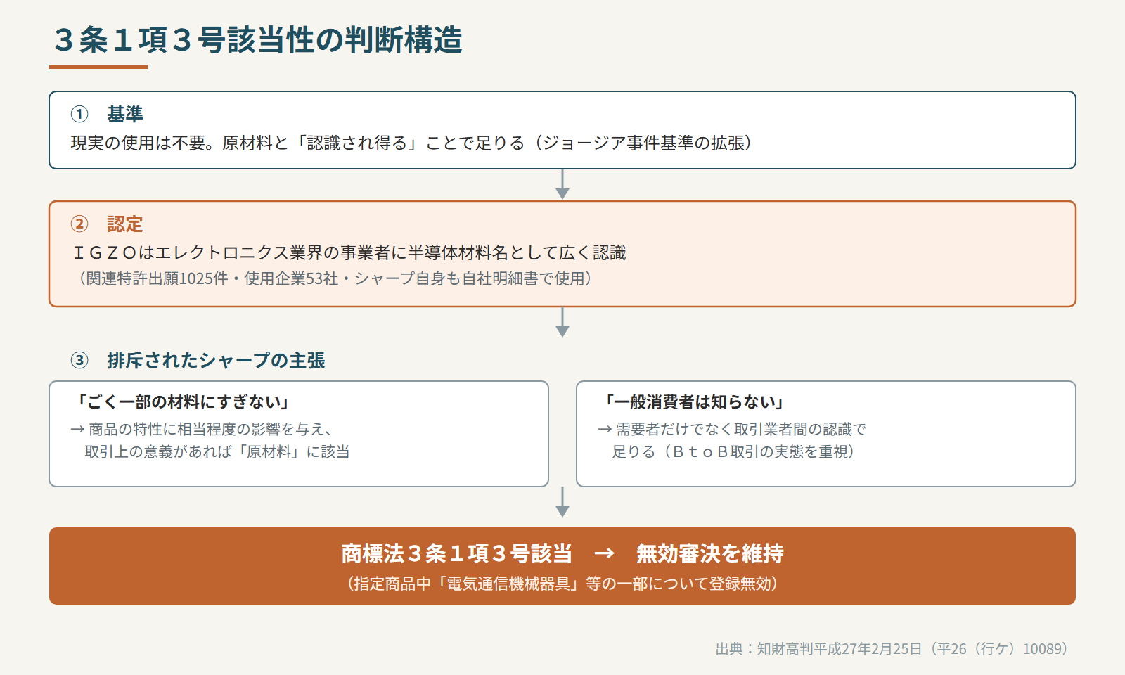 3条1項3号該当性の判断構造