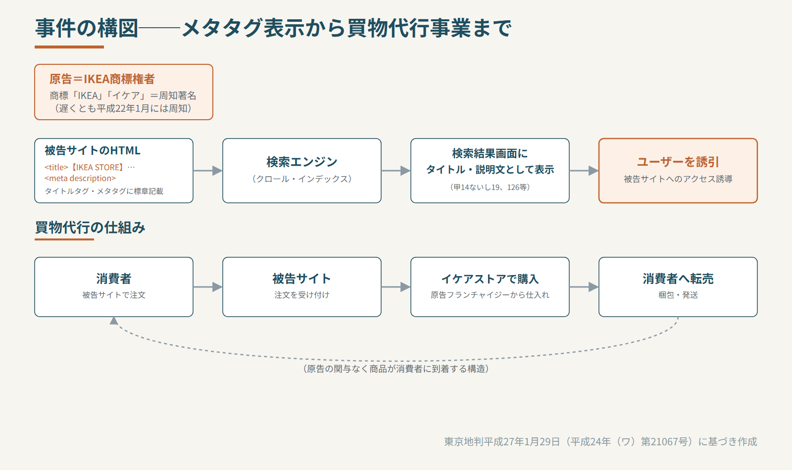 事件の構図(買物代行サイトとタグ記載・検索結果表示の仕組み)