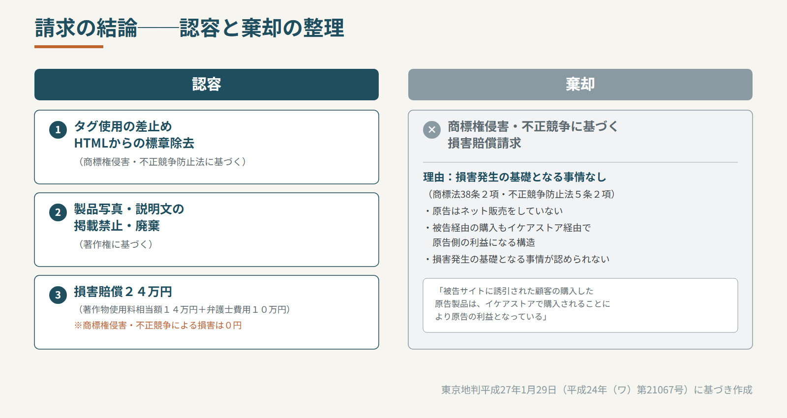 請求と結論の整理(差止め認容・商標の損害は棄却)