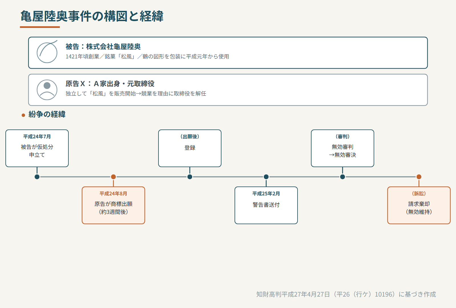 事件の構図と経緯