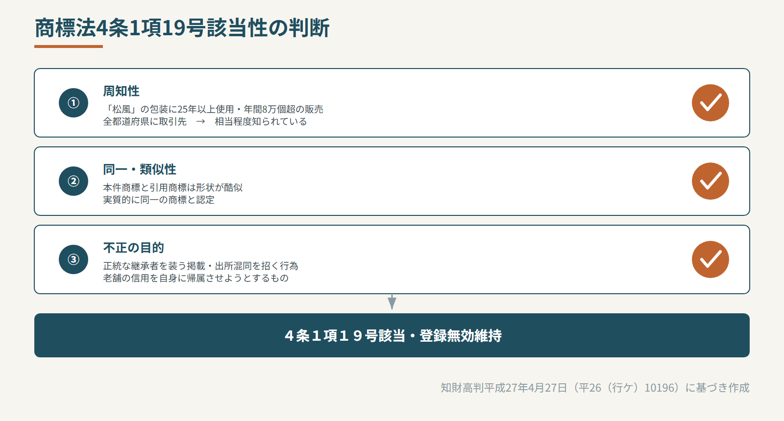 19号該当性の判断構造