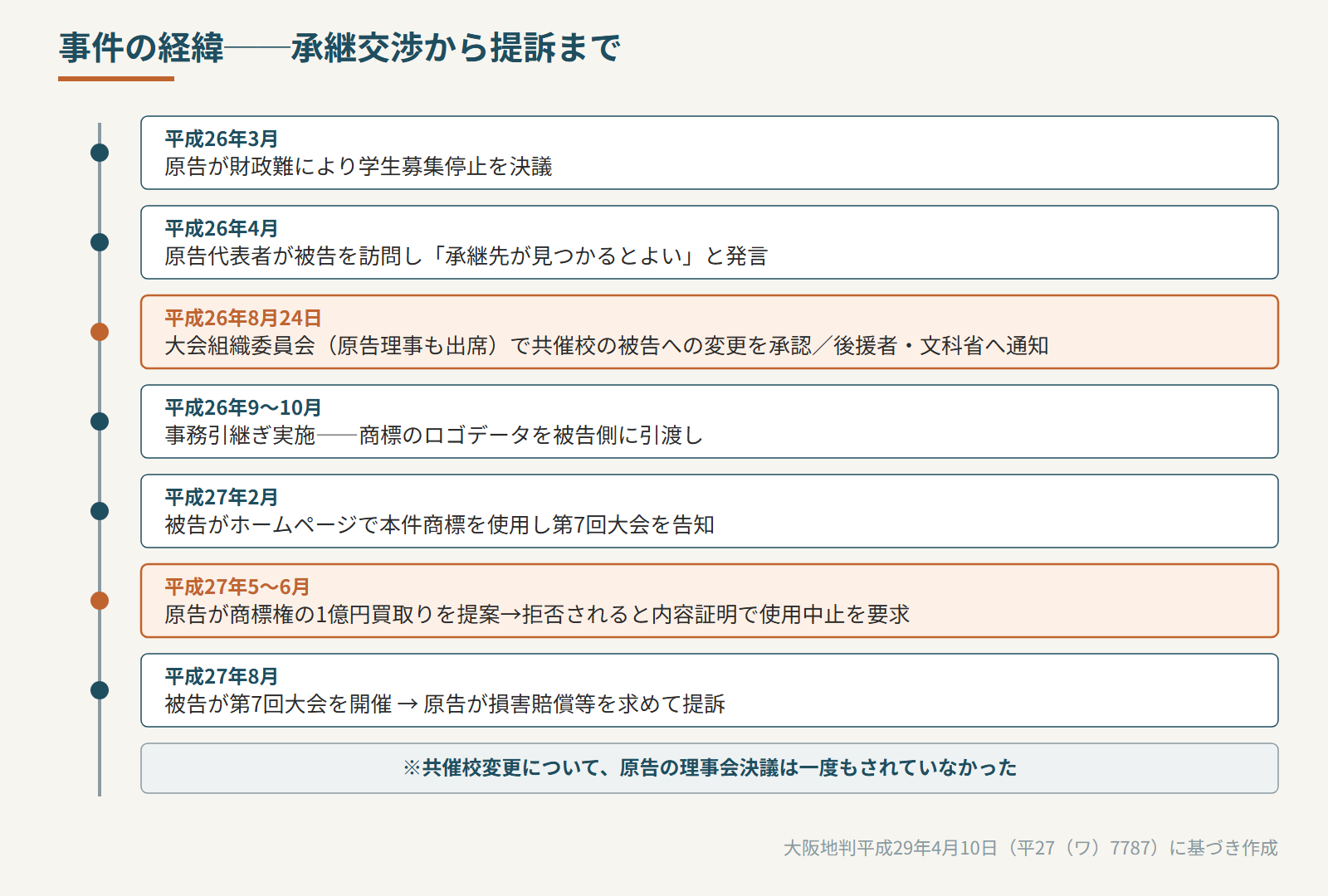 事件の経緯（承継交渉から提訴まで）