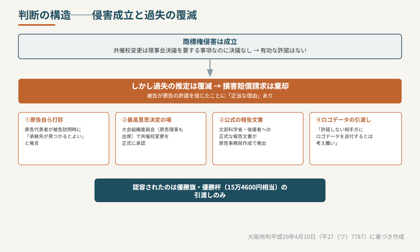 判断の構造（侵害成立と過失の覆滅）