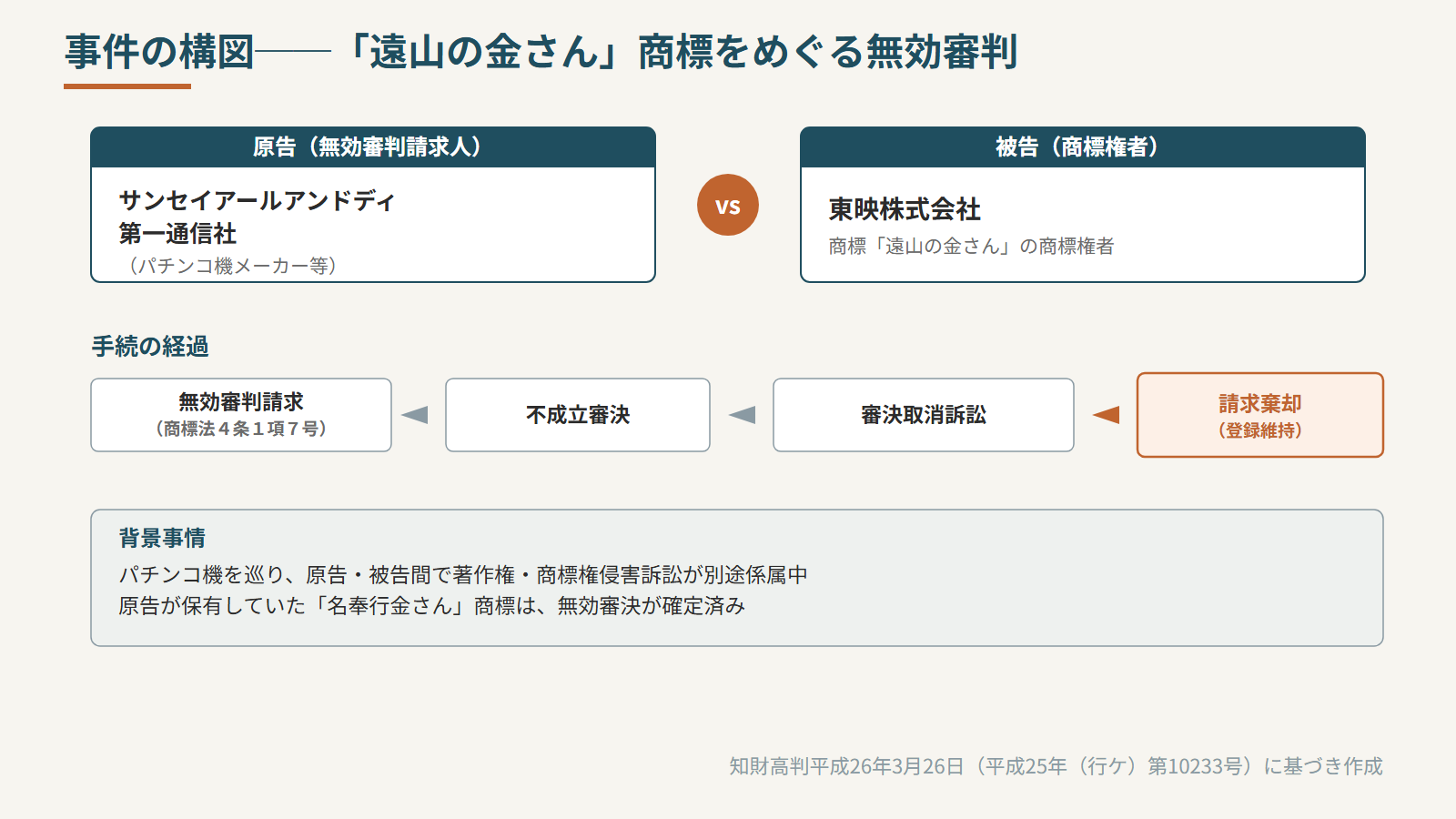 事件の構図(原告2社・東映・背景の別件紛争)