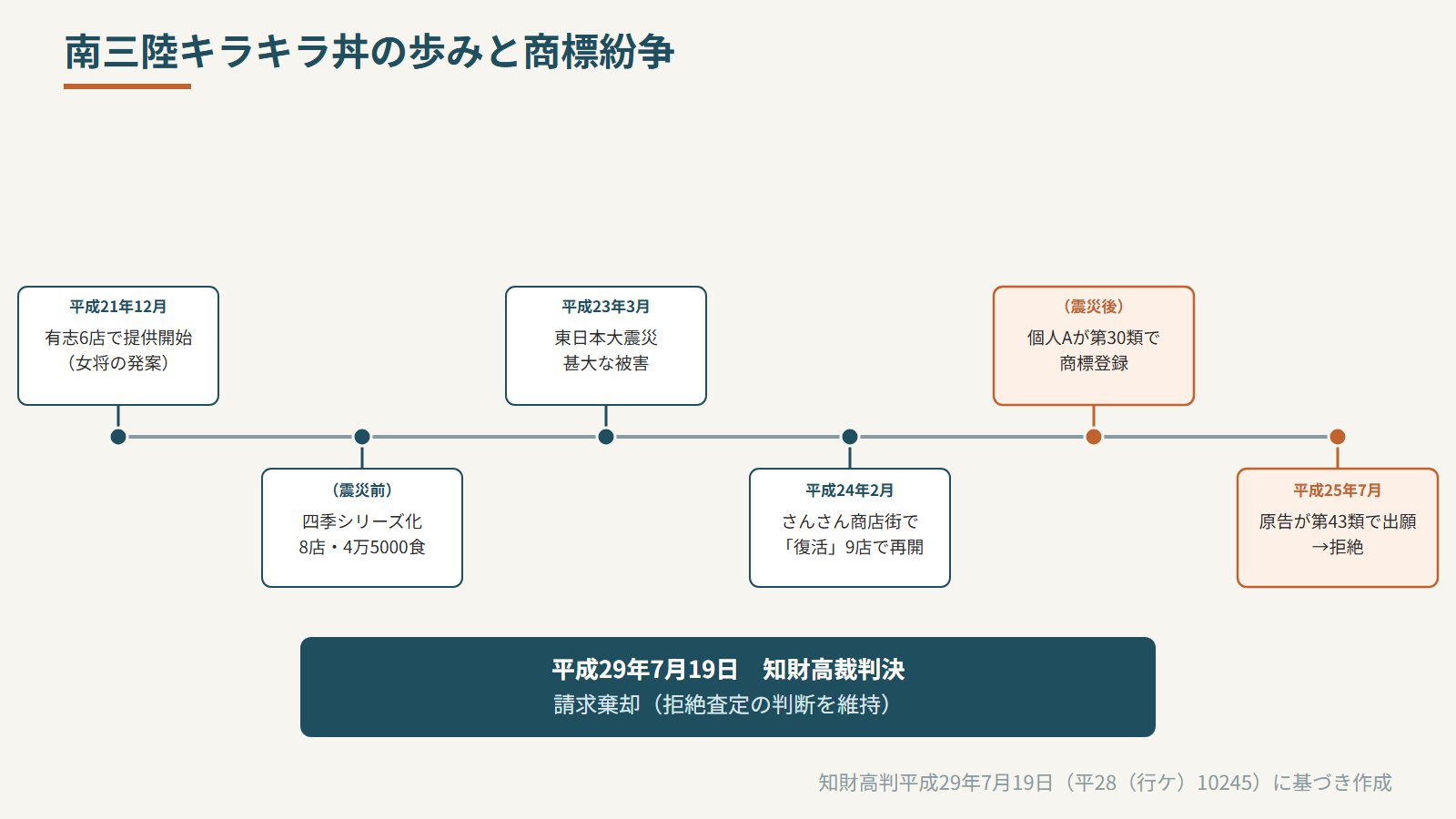 南三陸キラキラ丼の歩みと商標紛争