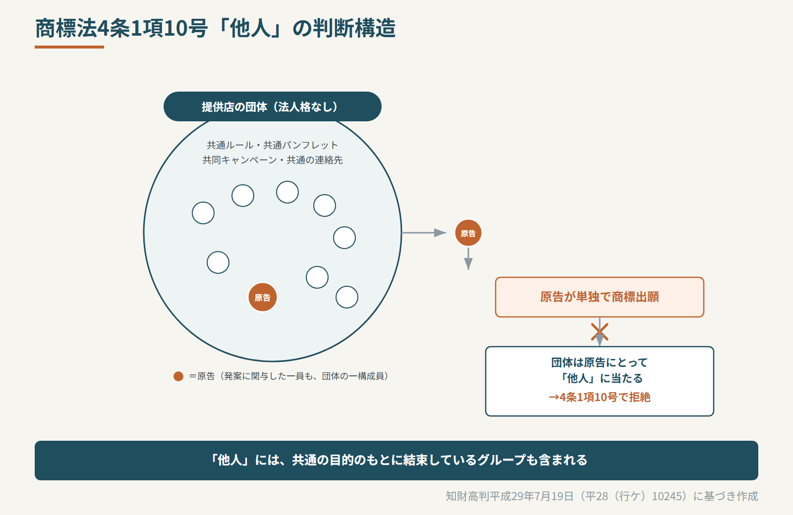 10号の「他人」とグループの構造