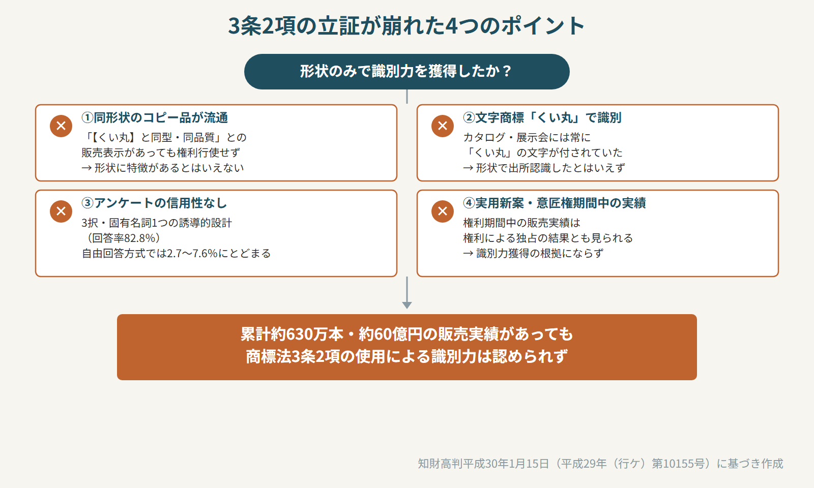 3条2項の立証が崩れた4つのポイント