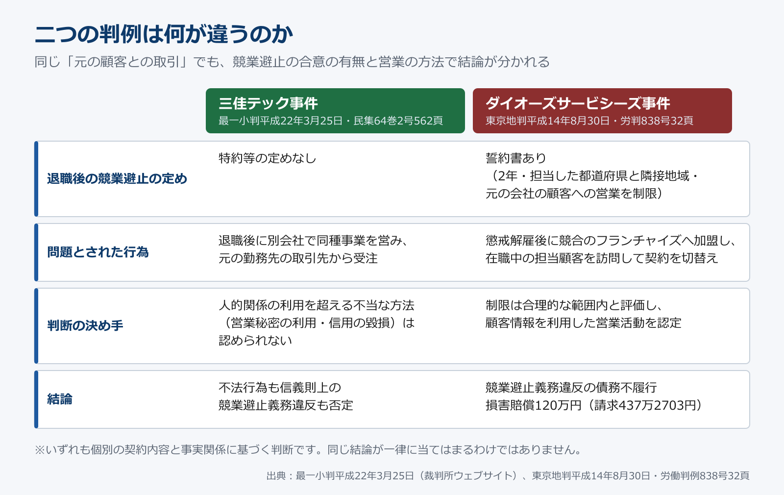 三佳テック事件とダイオーズサービシーズ事件の比較（競業避止の定めの有無と判断の決め手）