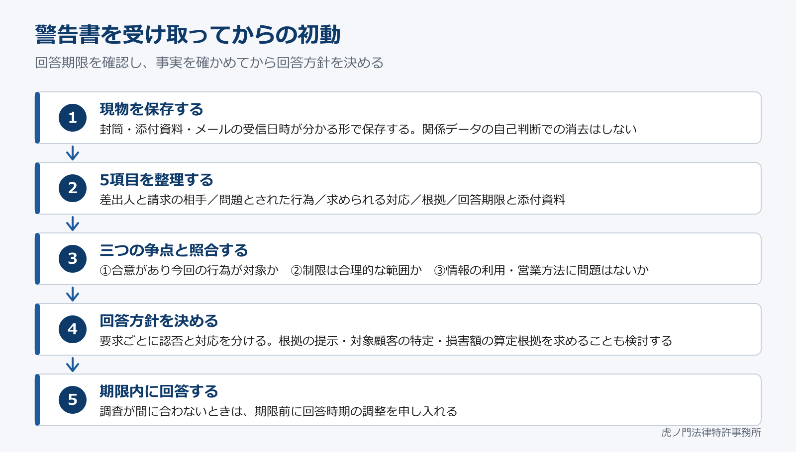 警告書を受け取ってからの初動（保存→5項目の整理→三つの争点との照合→回答方針→期限内の回答）