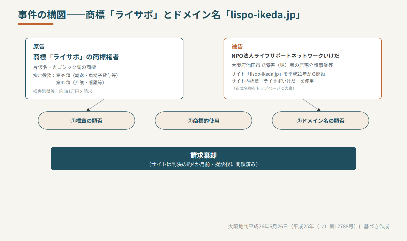 事件の構図（商標・標章・ドメイン名）