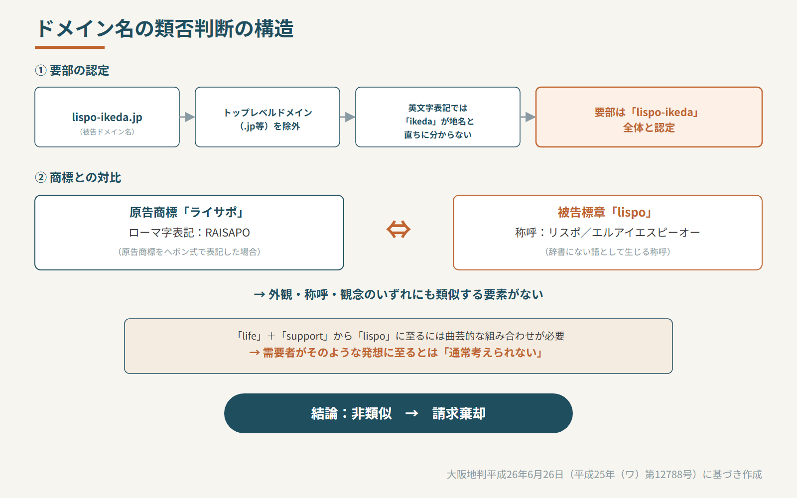 ドメイン名の類否判断の構造