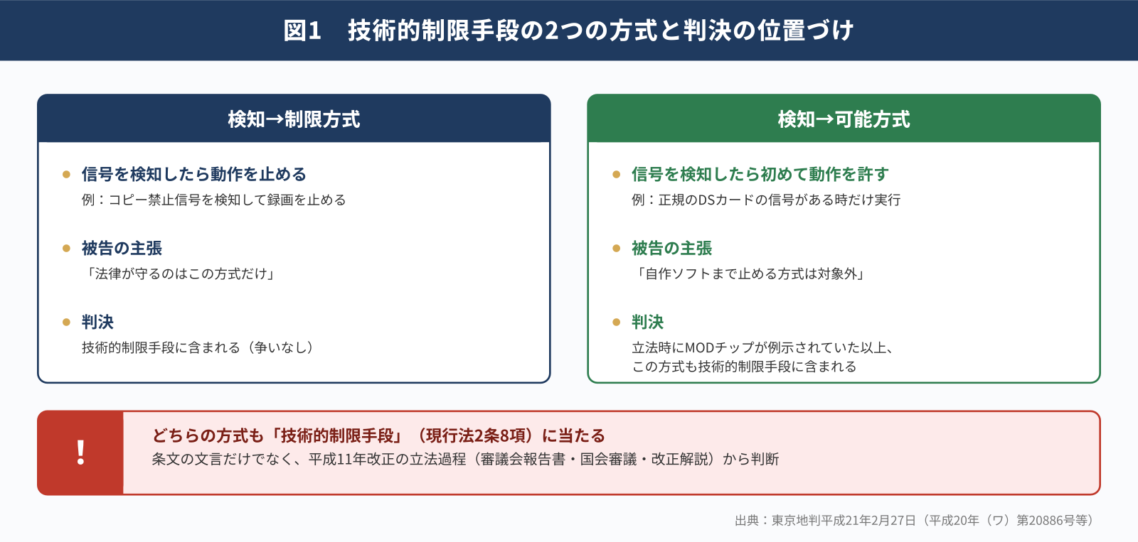 技術的制限手段の2つの方式と判決の位置づけ
