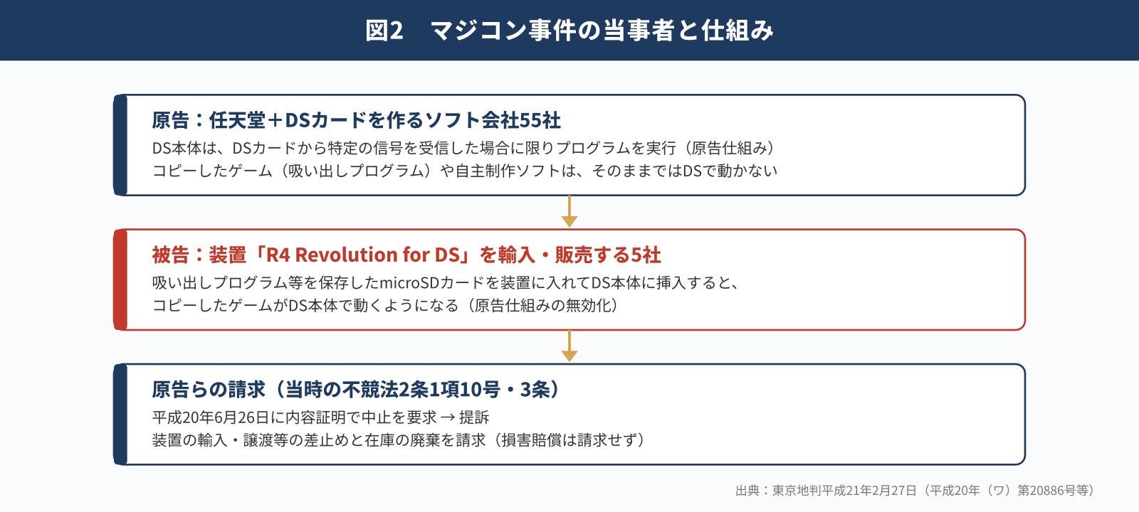 マジコン事件の当事者と仕組み
