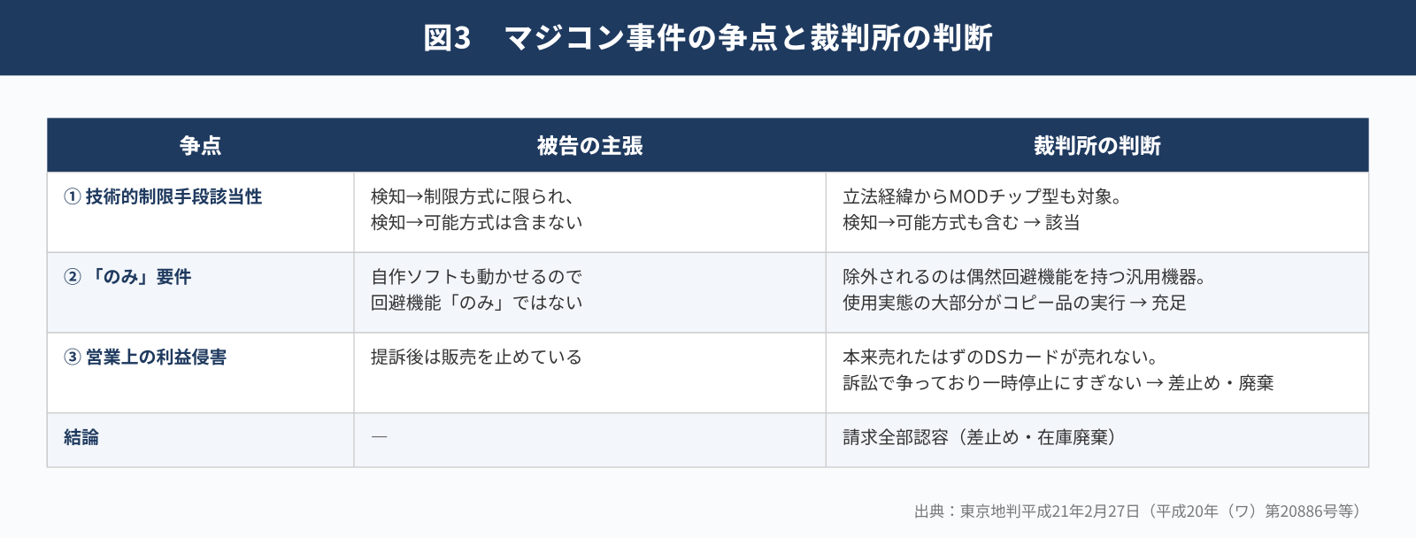 マジコン事件の争点と裁判所の判断