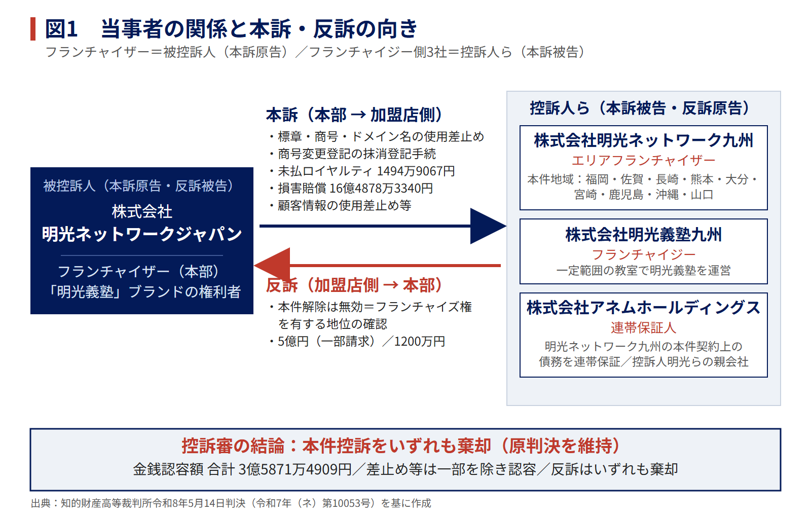 図1　当事者の関係と本訴・反訴の向き