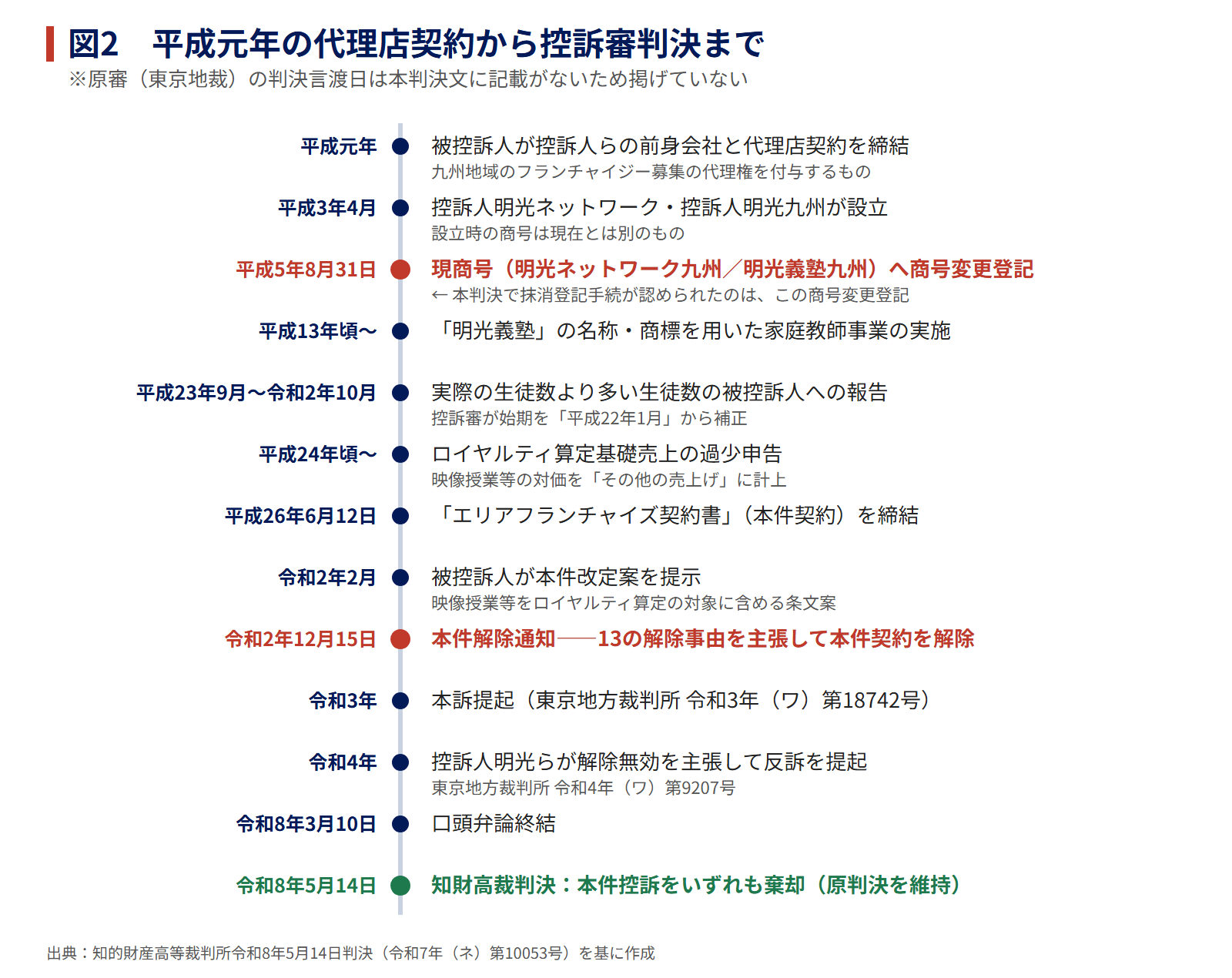 図2　平成元年の代理店契約から控訴審判決まで