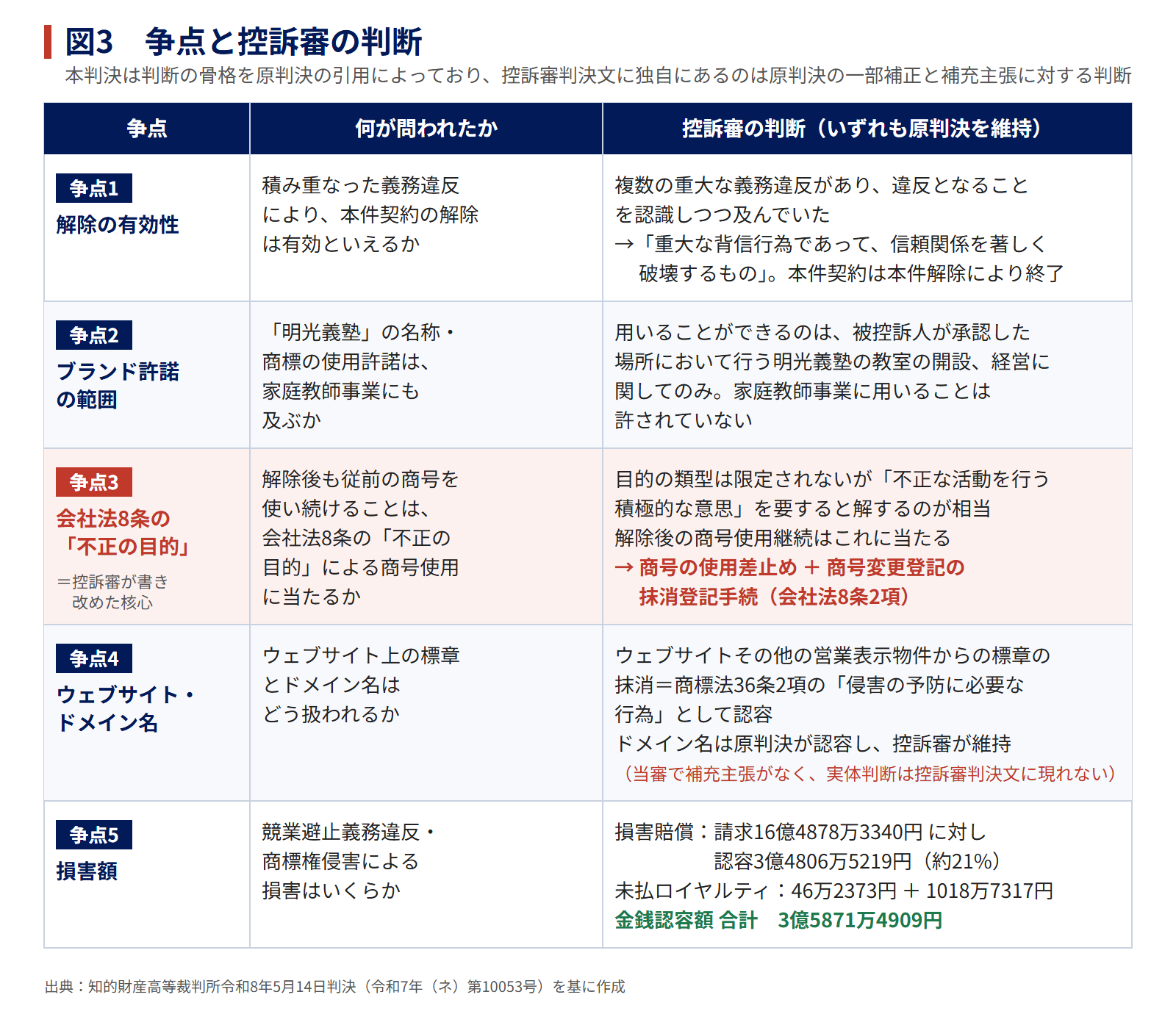 図3　争点と控訴審の判断