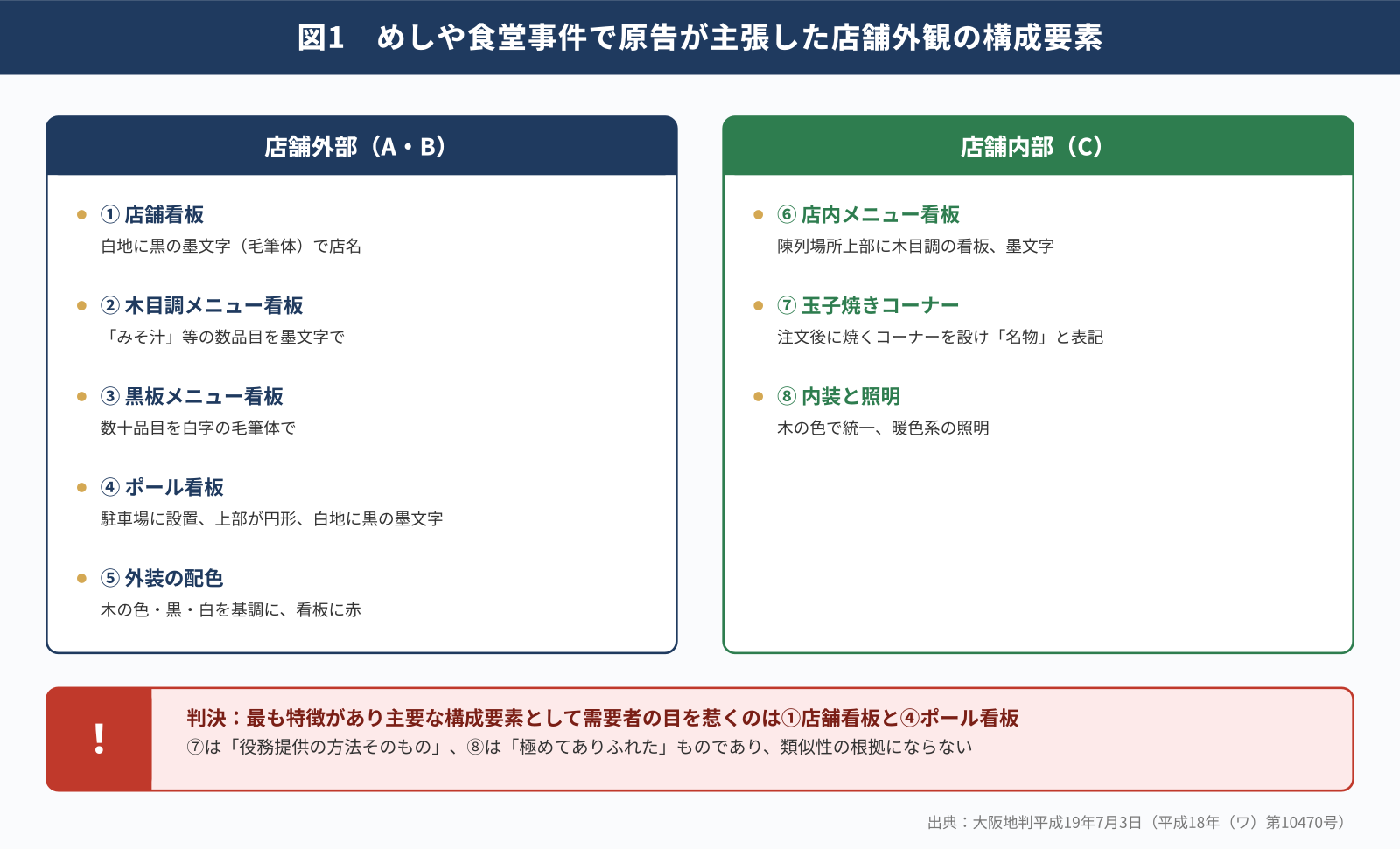 めしや食堂事件で主張された店舗外観の構成要素