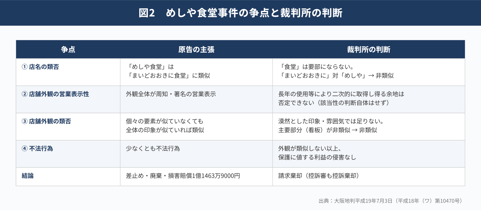 めしや食堂事件の争点と裁判所の判断