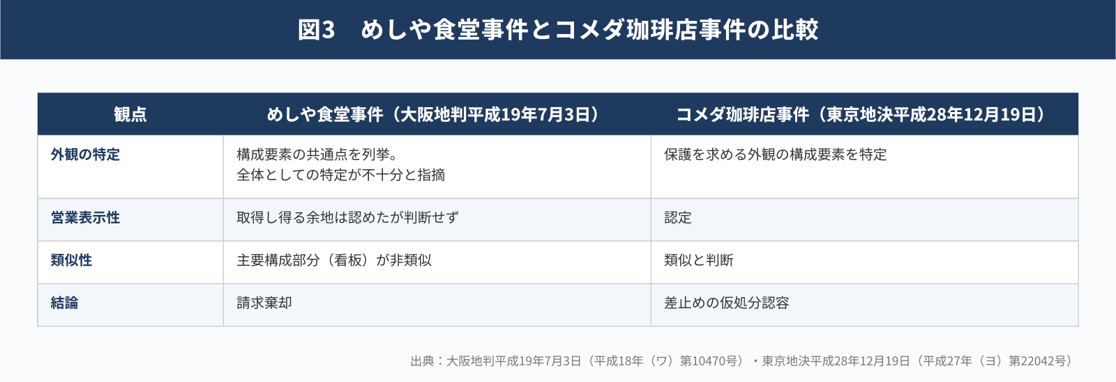 めしや食堂事件とコメダ珈琲店事件の比較