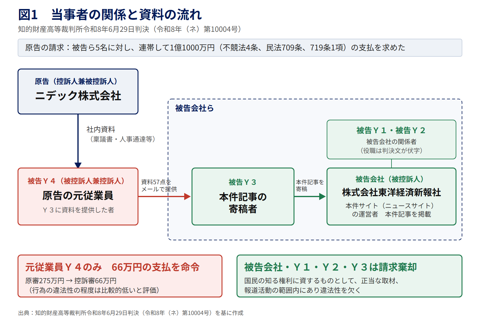 図1　当事者の関係と資料の流れ