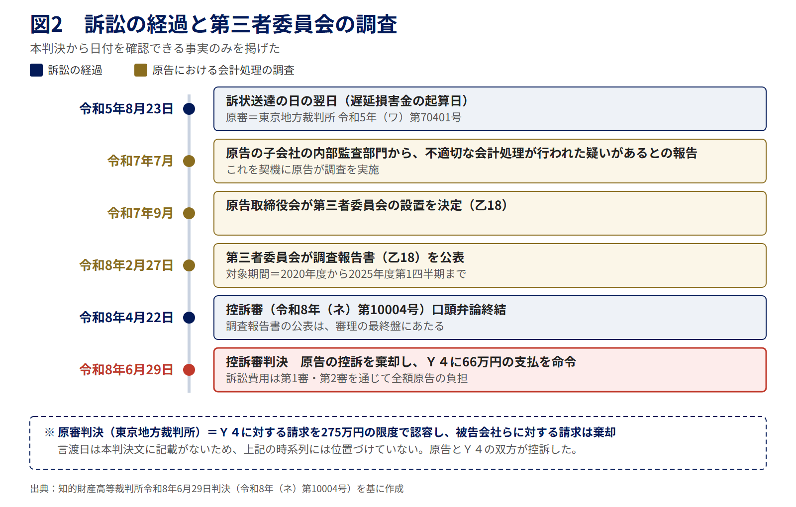 図2　訴訟の経過と第三者委員会の調査