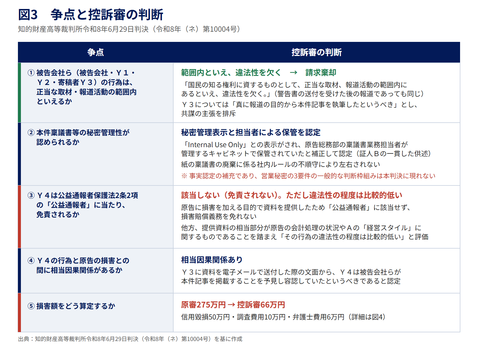 図3　争点と控訴審の判断