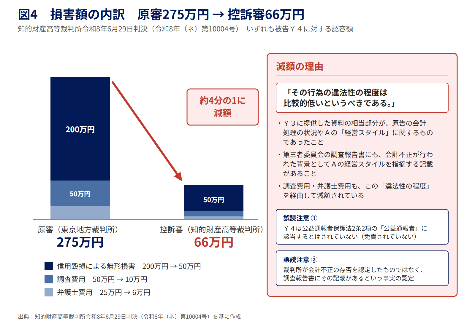 図4　損害額の内訳と減額の理由