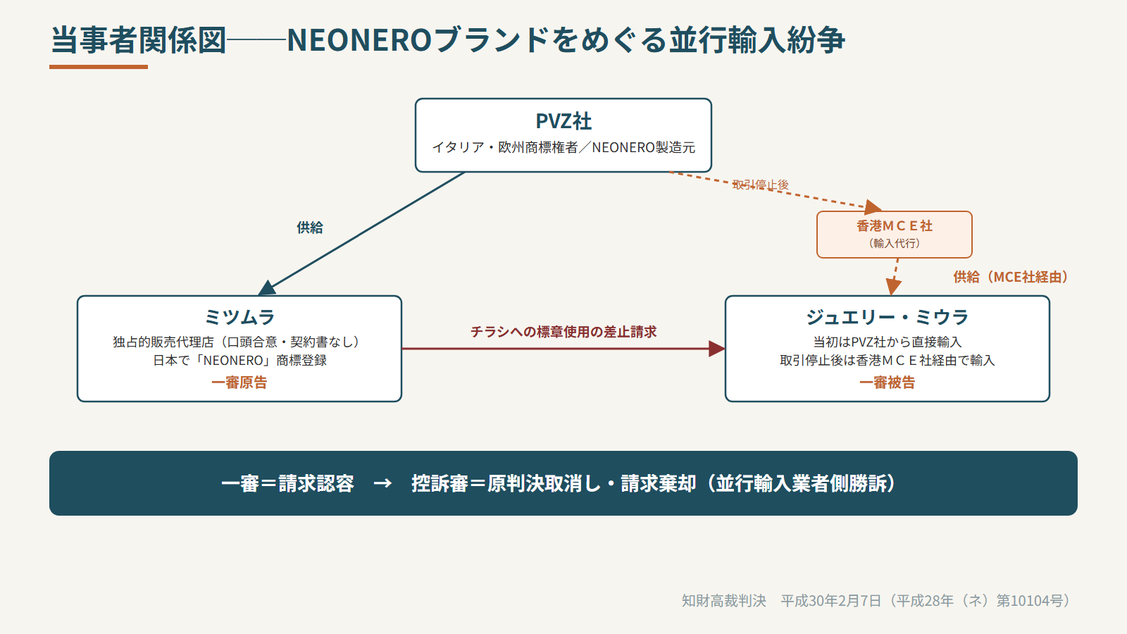 当事者関係図(PVZ社・独占代理店・並行輸入業者)