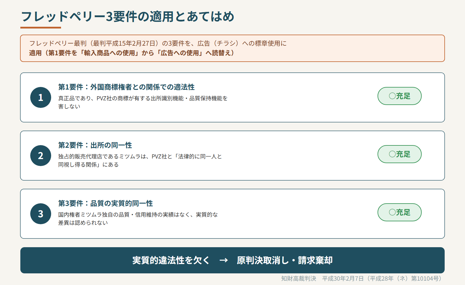 フレッドペリー3要件と本件のあてはめ