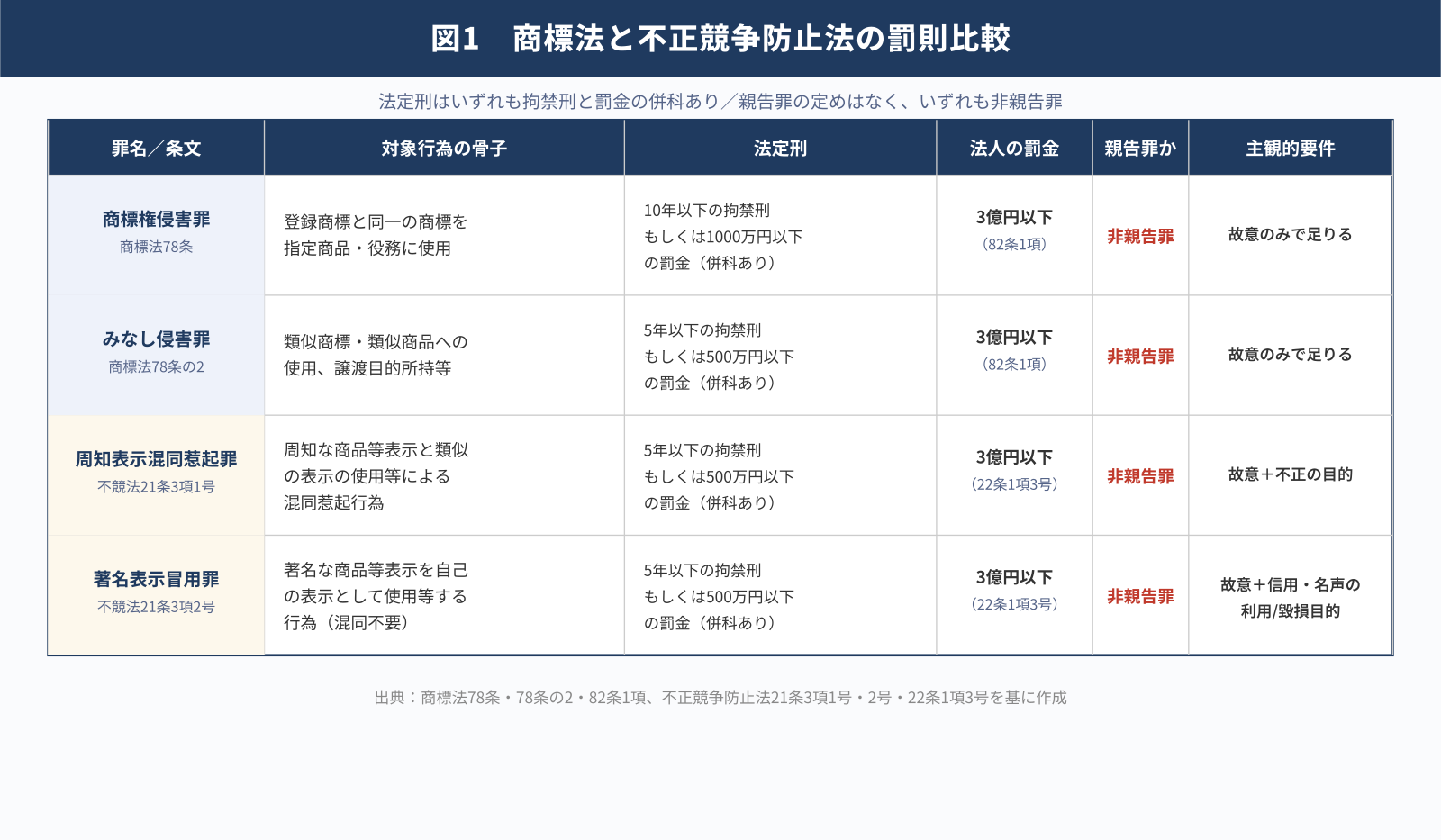 商標法と不正競争防止法の罰則比較