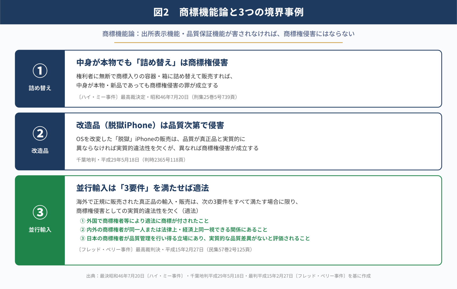 商標機能論の三つの境界事例(詰め替え・改造品・並行輸入)