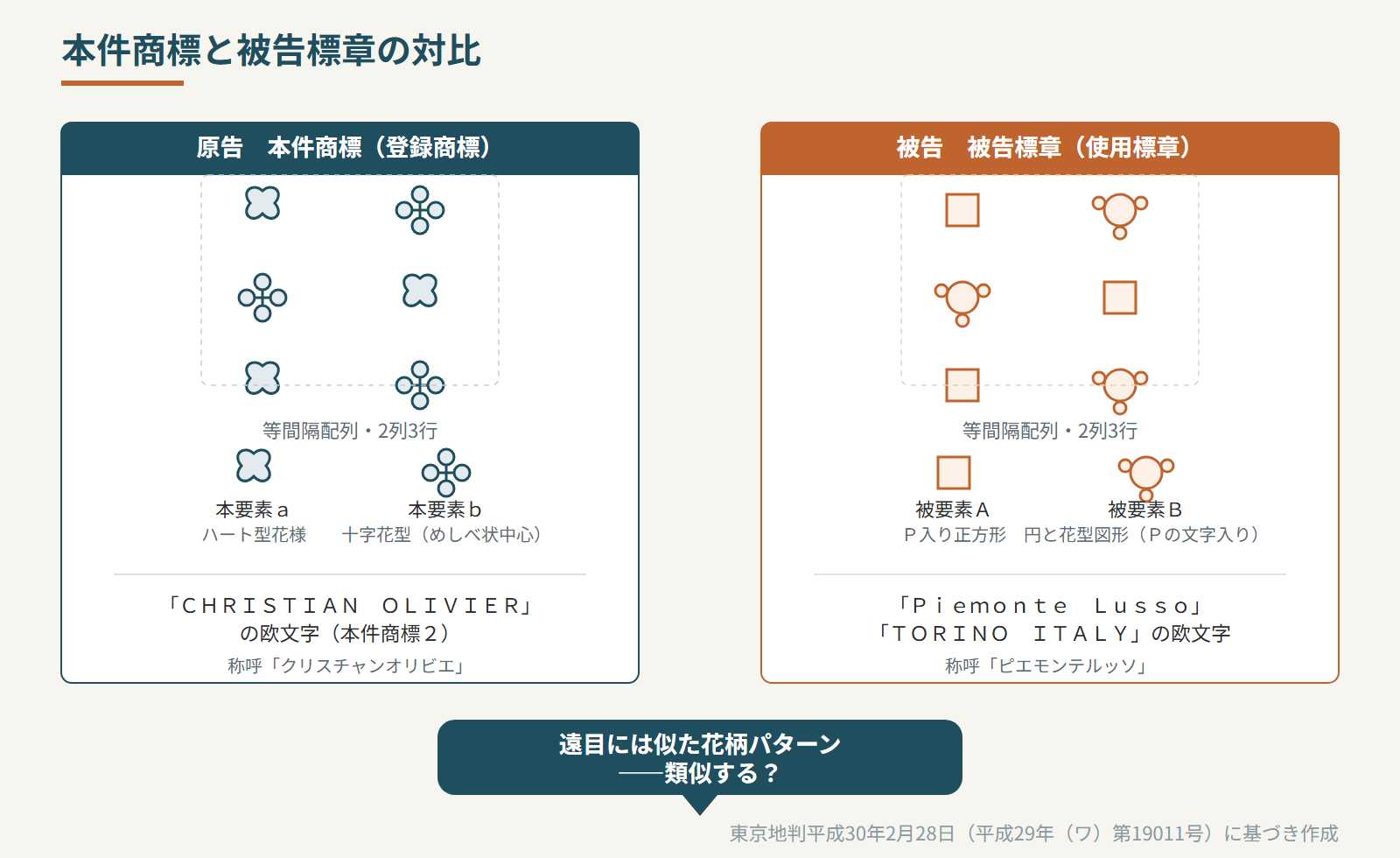 両パターンの構成の対比