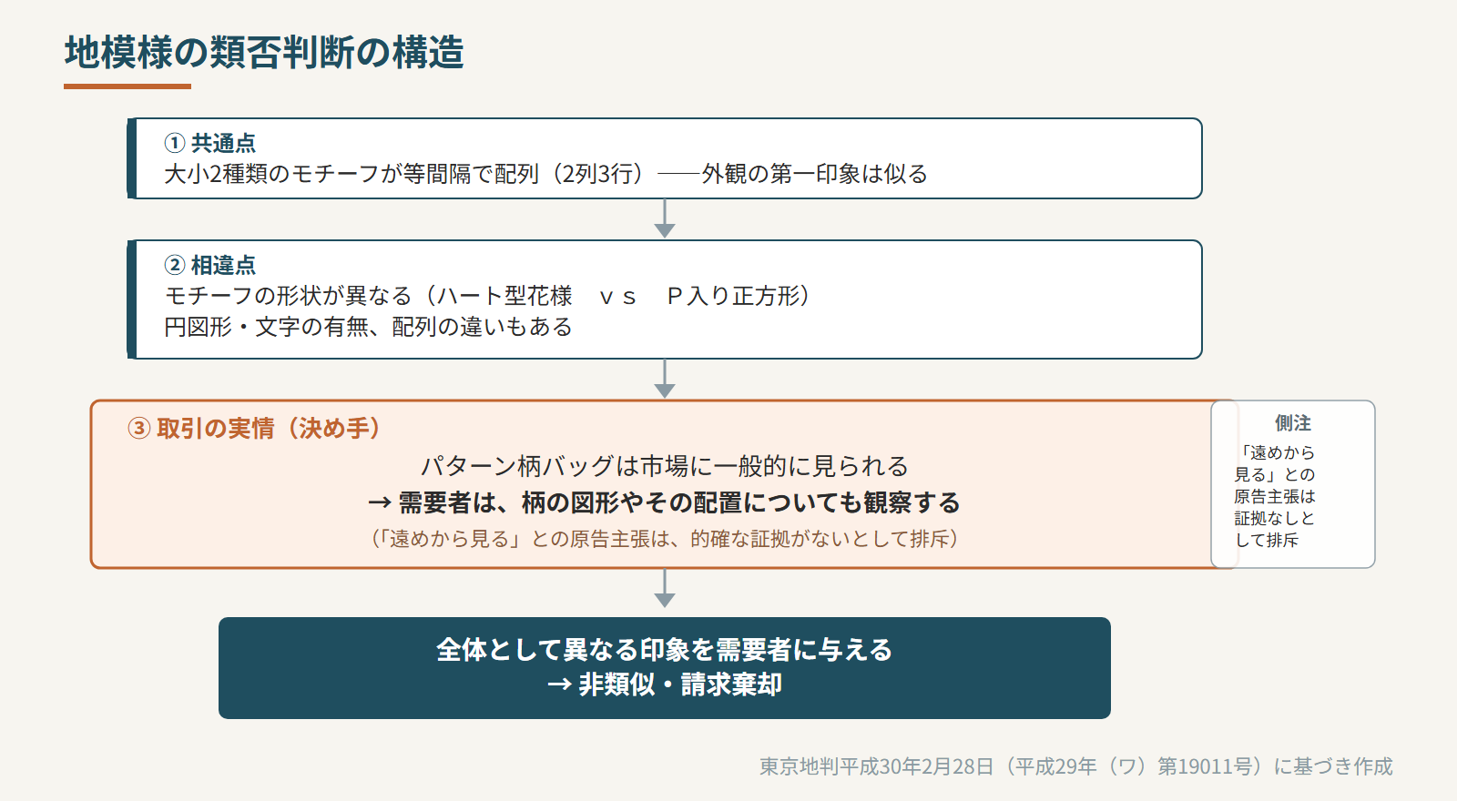地模様の類否判断の構造