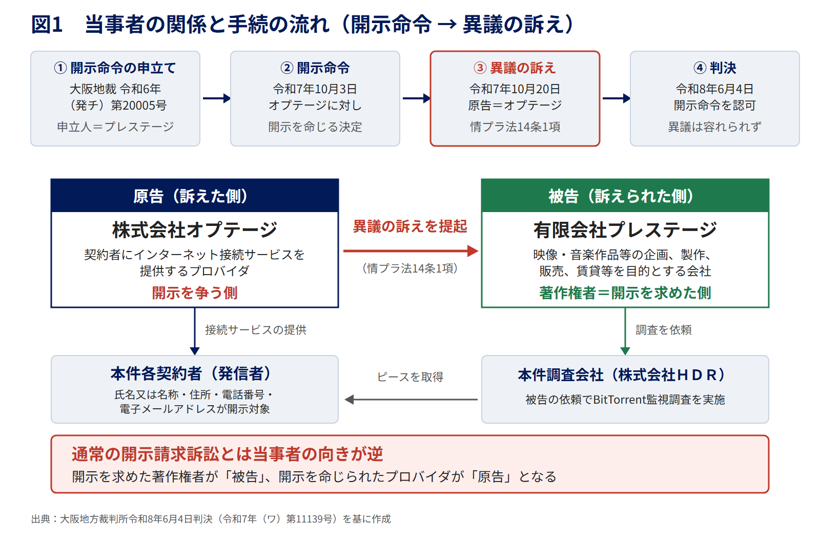 図1 当事者の関係と手続の流れ(開示命令 → 異議の訴え)