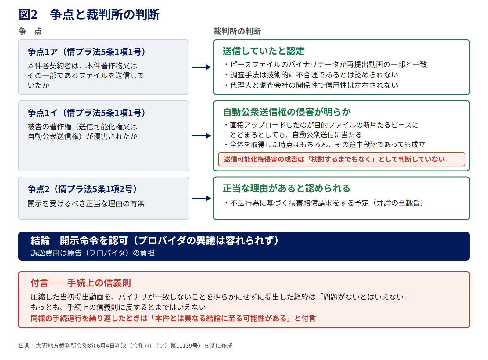 図2 争点と裁判所の判断