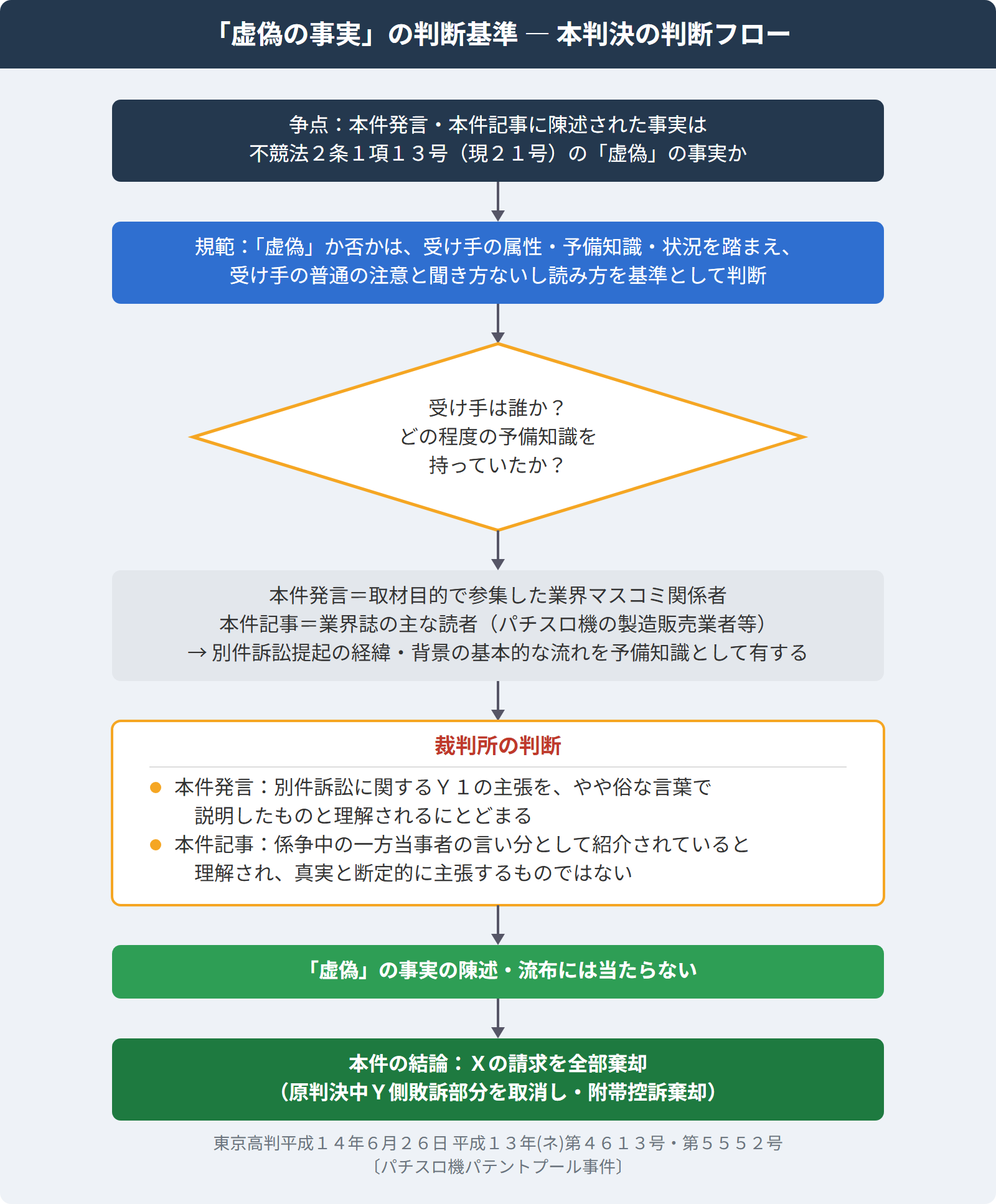 「虚偽の事実」の判断フロー