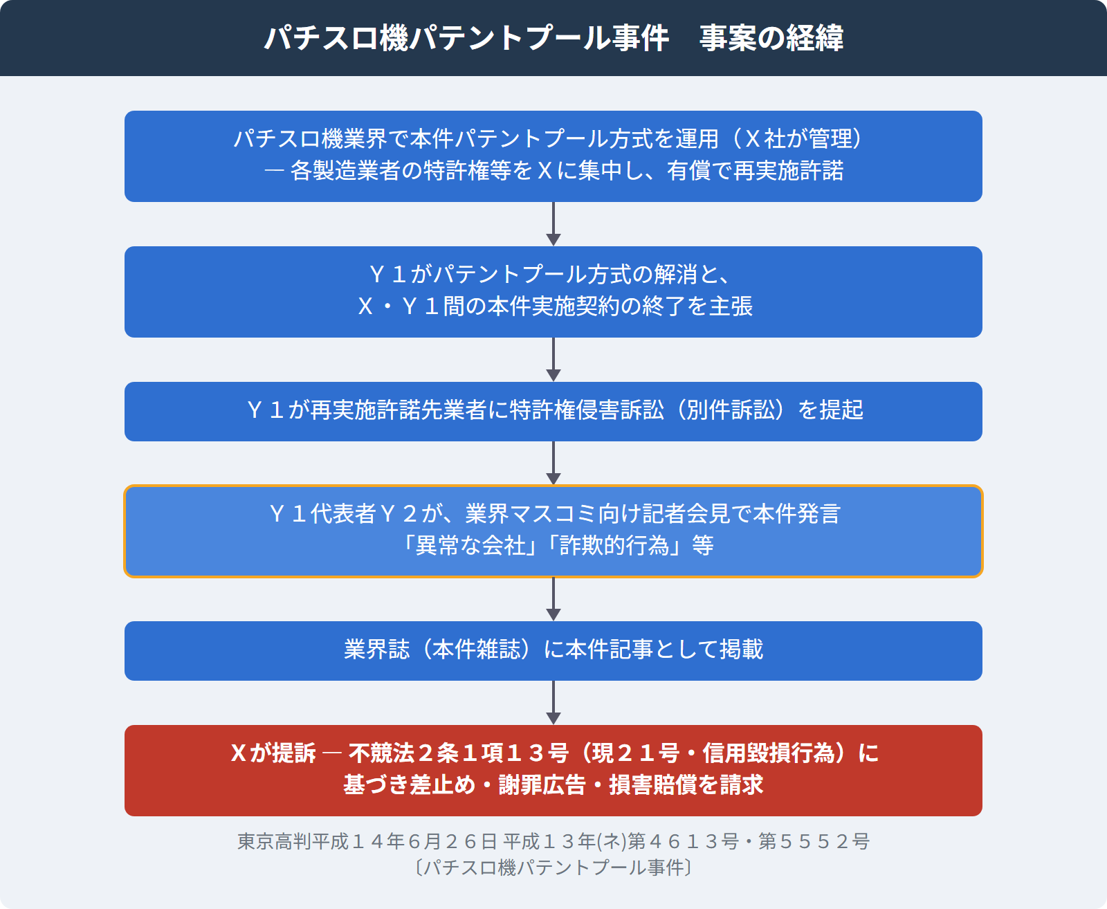 パチスロ機パテントプール事件 事案の経緯フロー