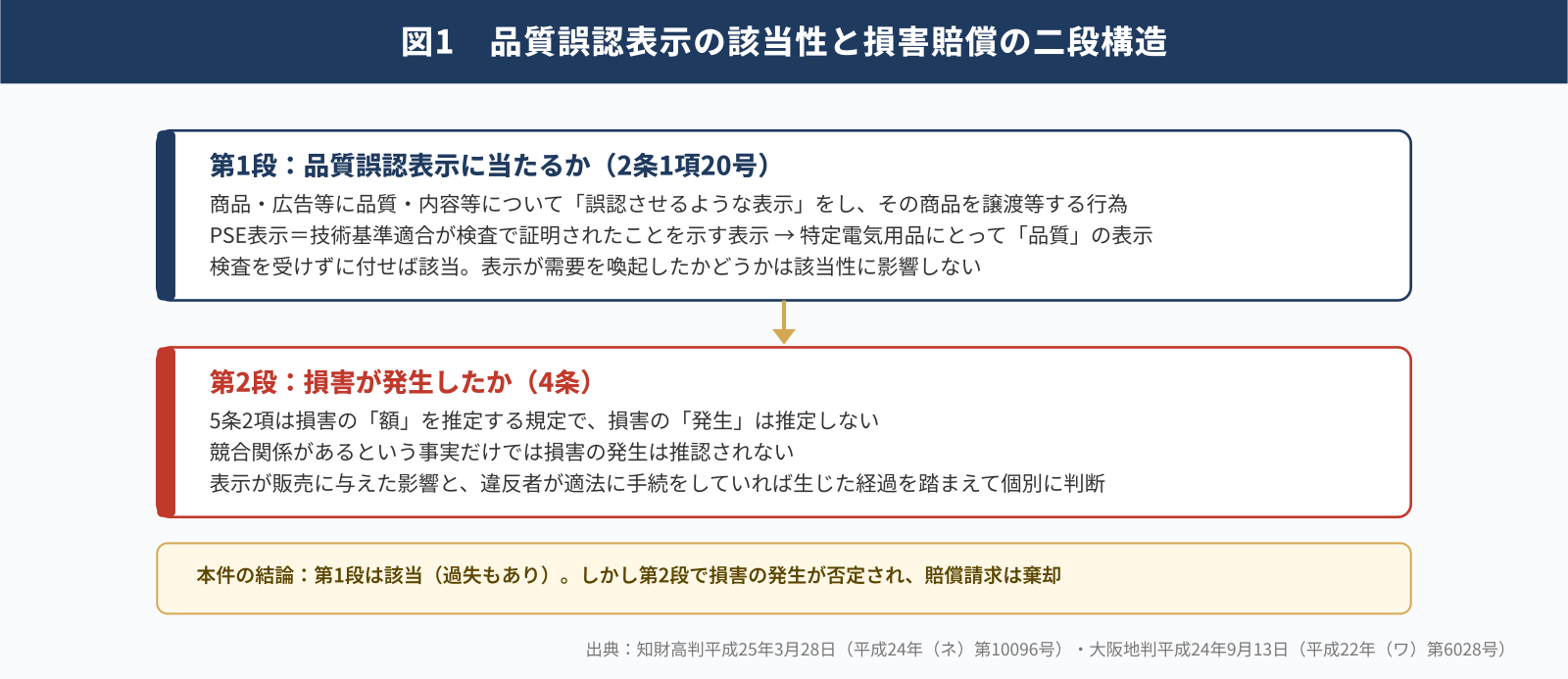 品質誤認表示の要件と損害賠償の関係