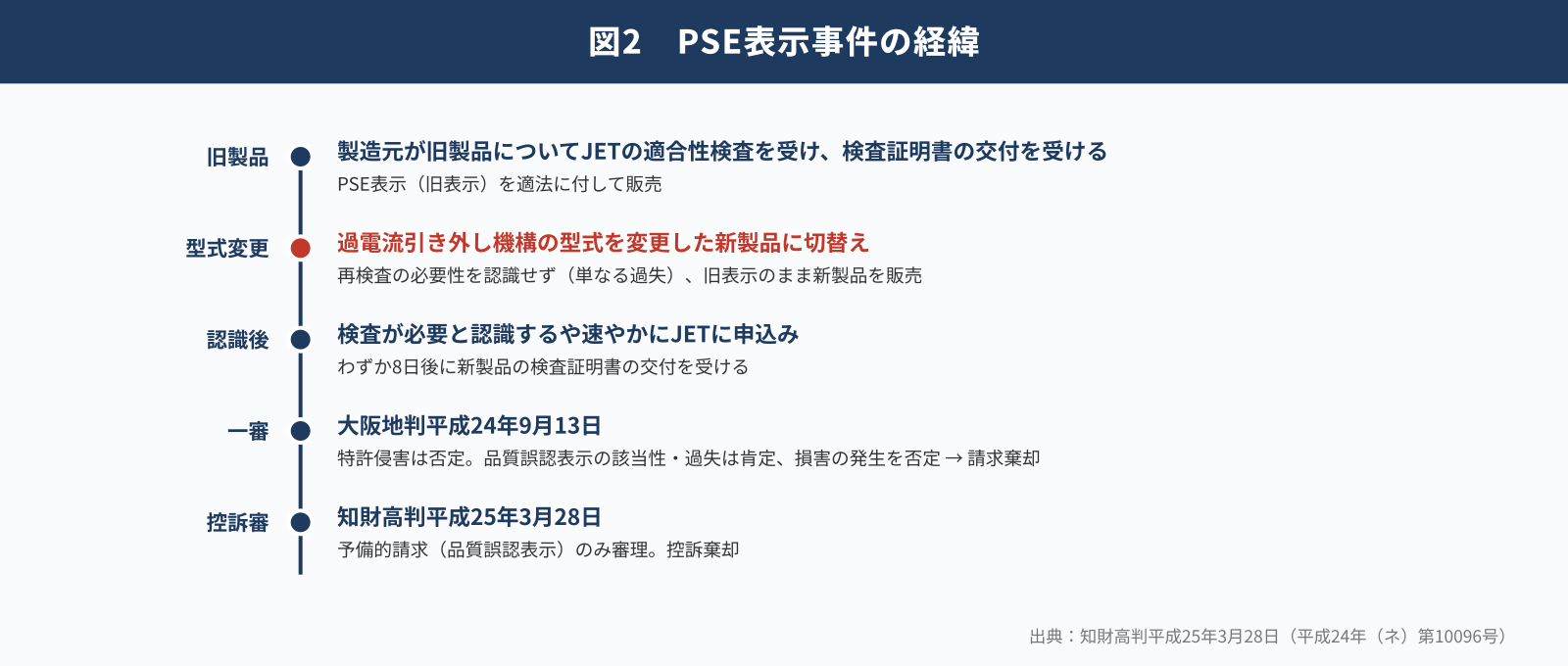 PSE表示事件の経緯