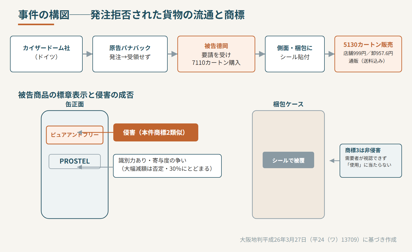 事件の構図(発注拒否された貨物の流通と商標)