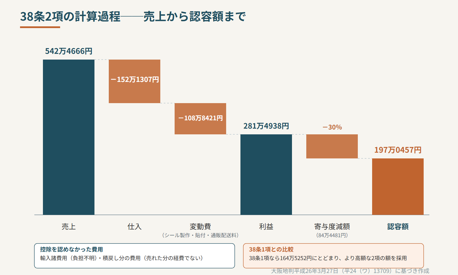 38条2項の計算過程