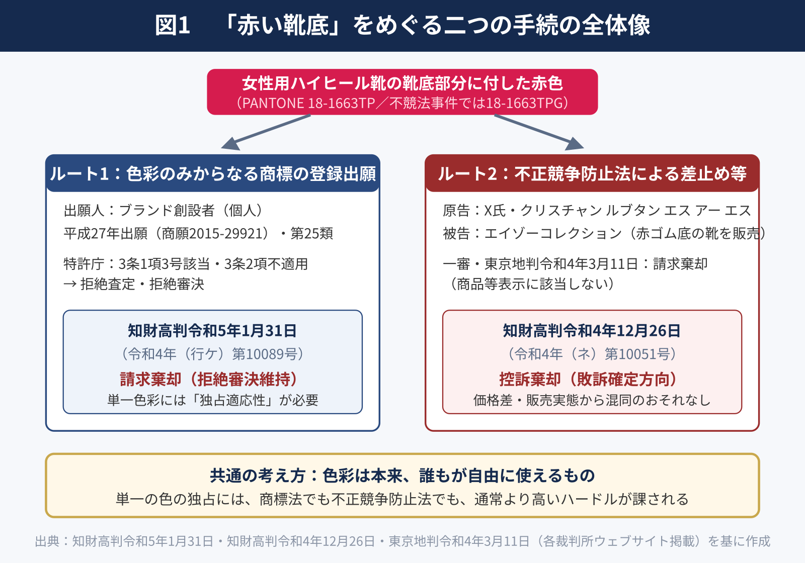 図1　「赤い靴底」をめぐる二つの手続の全体像
