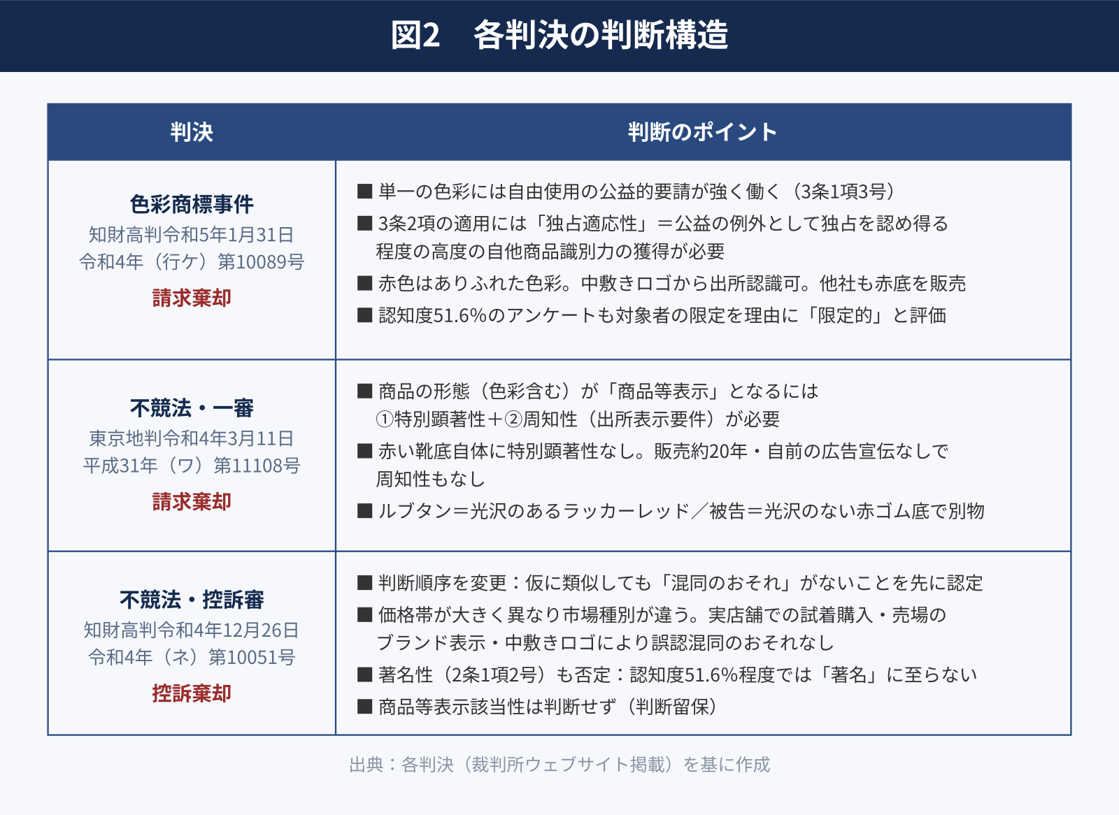 図2　各判決の判断構造