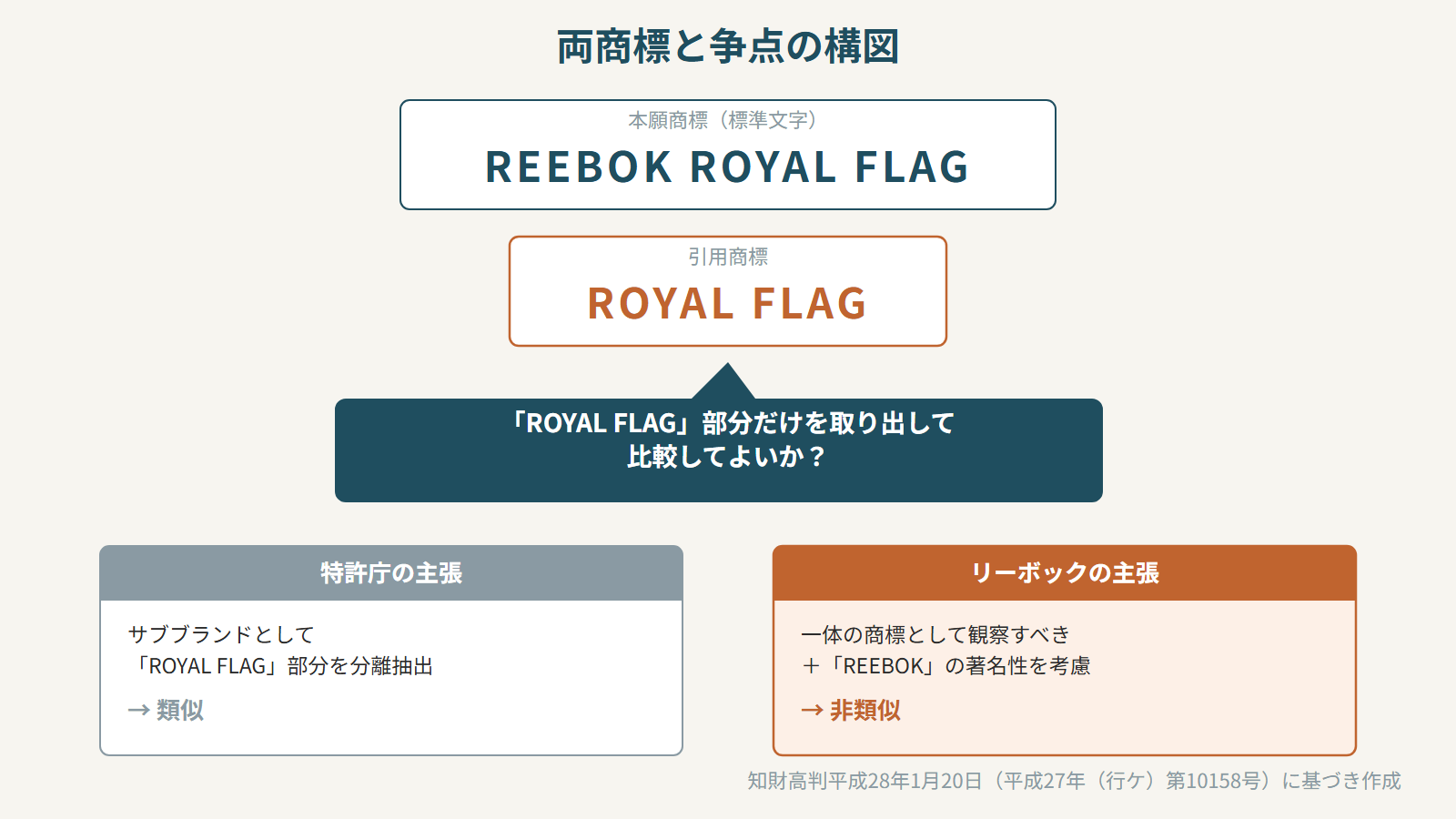 両商標と争点の構図