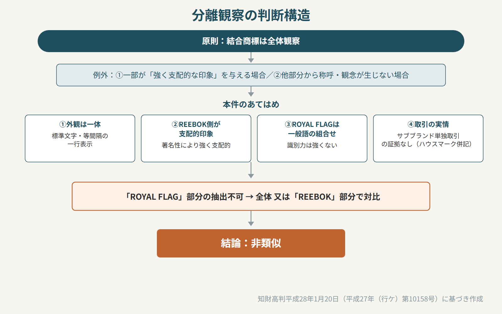 分離観察の判断構造
