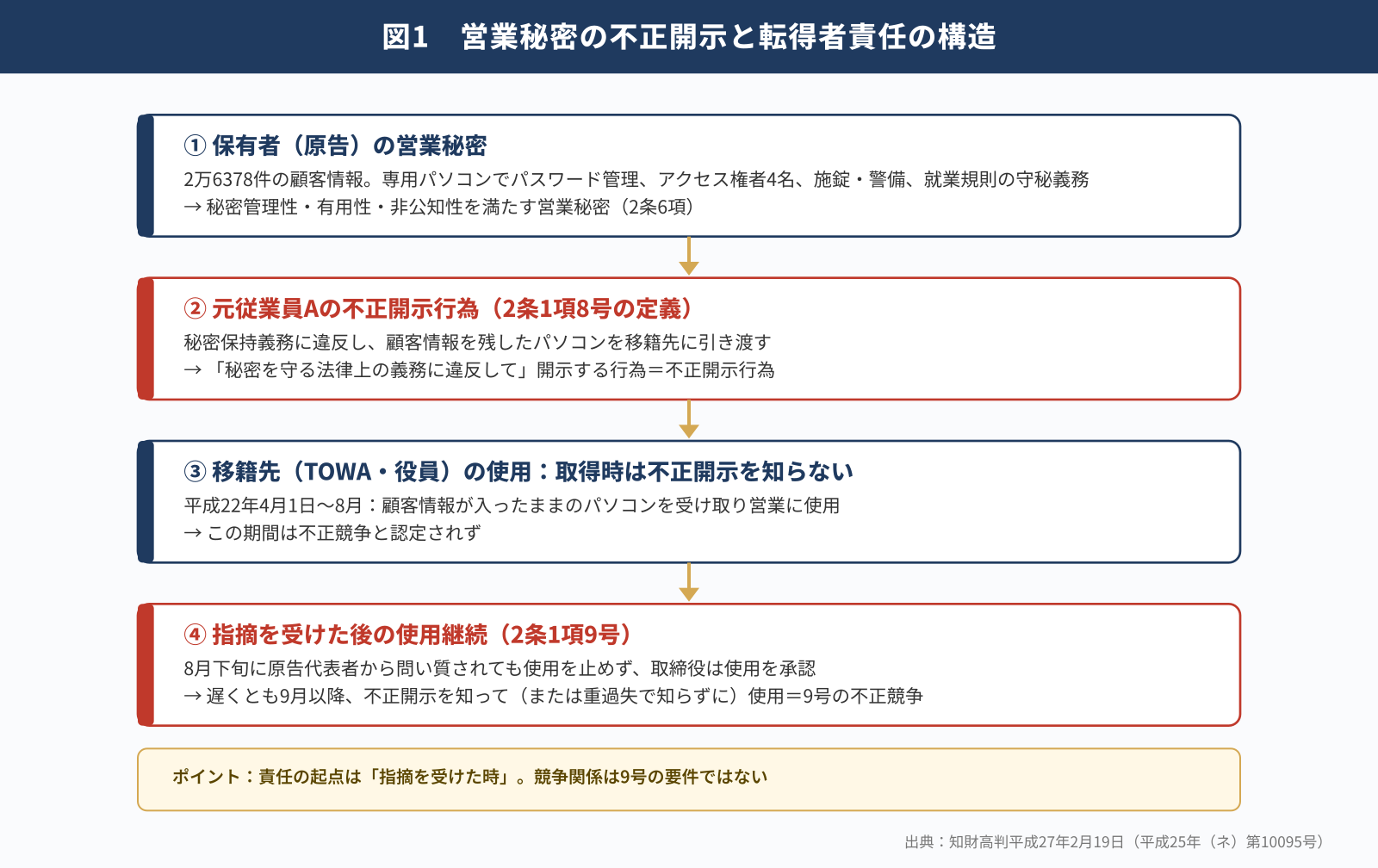 営業秘密の不正開示と転得者責任の構造