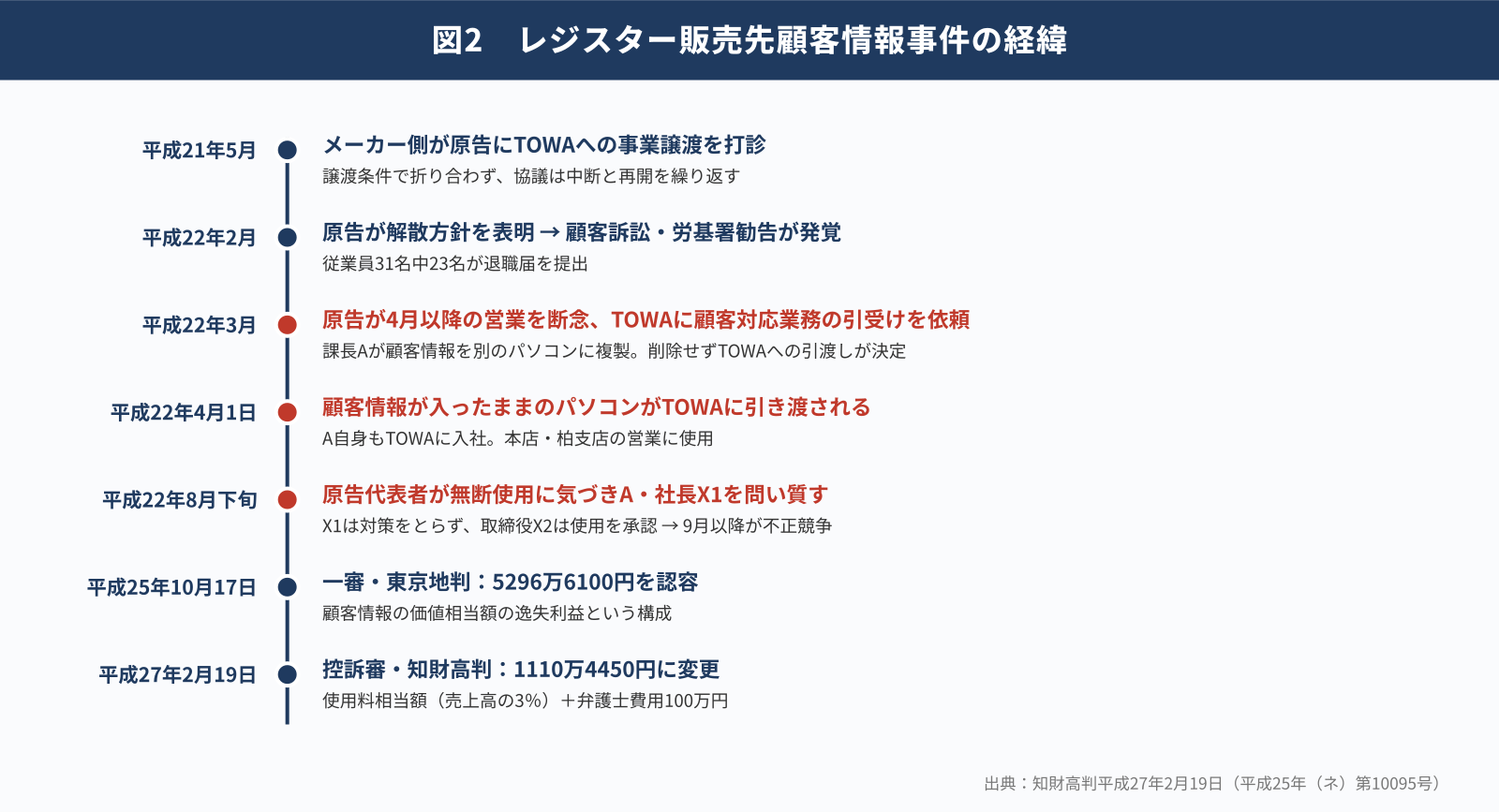 レジスター販売先顧客情報事件の経緯
