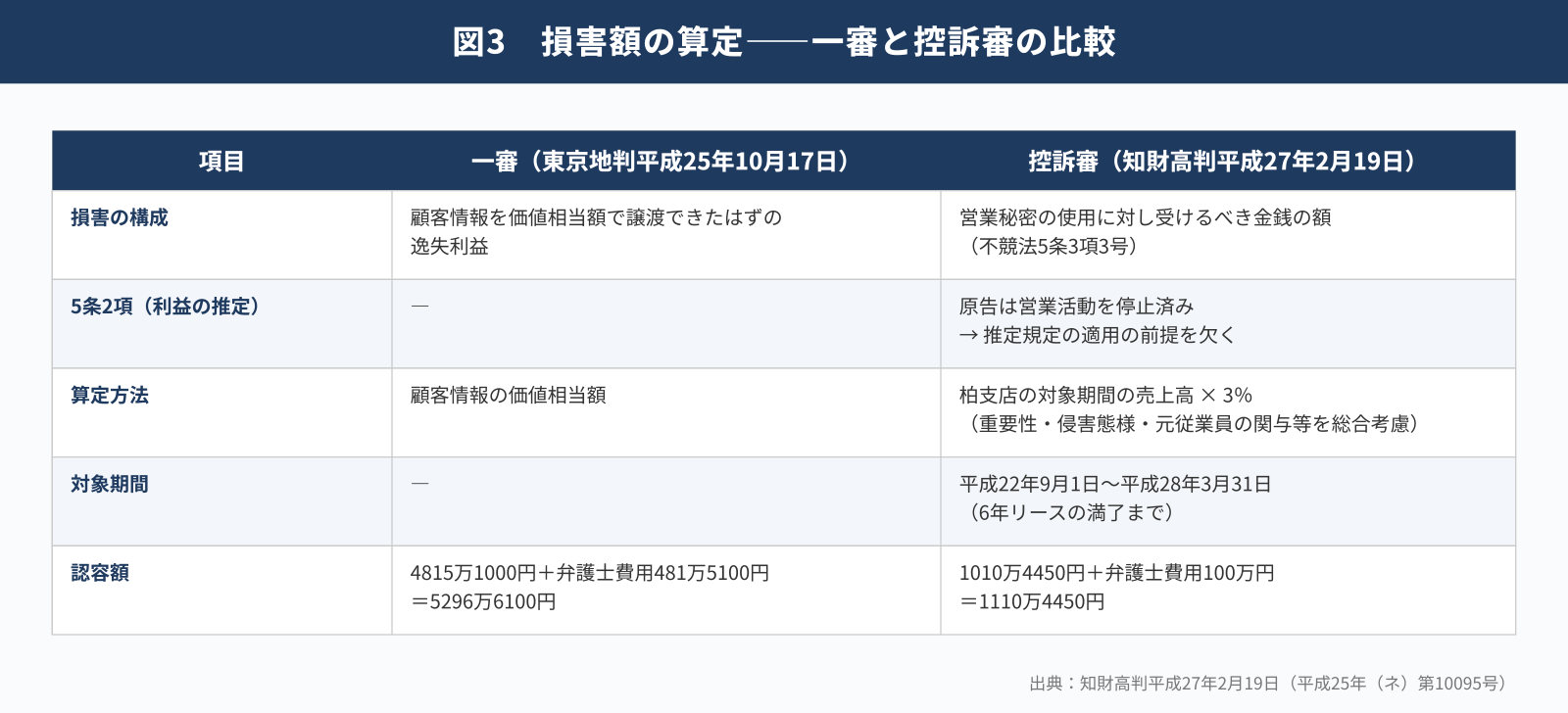損害額の算定——一審と控訴審の比較