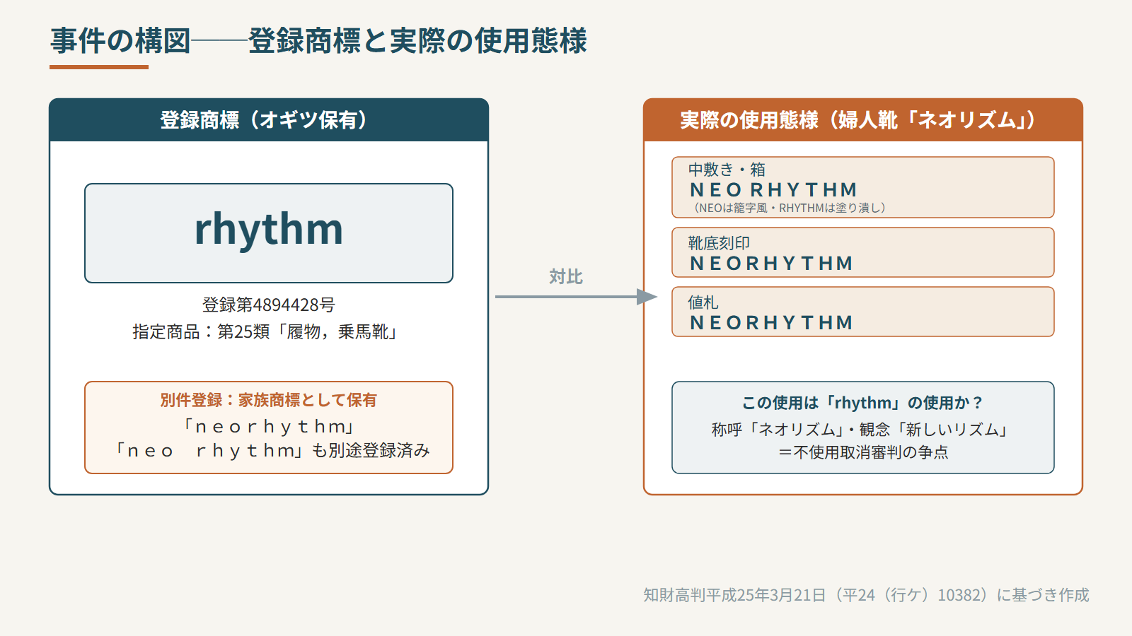 事件の構図(登録商標と実際の使用商標)